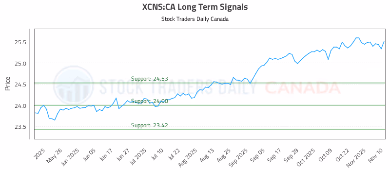 Stock Chart for XCNS:CA