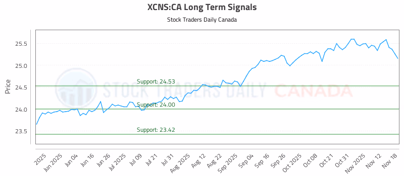 Stock Chart for XCNS:CA