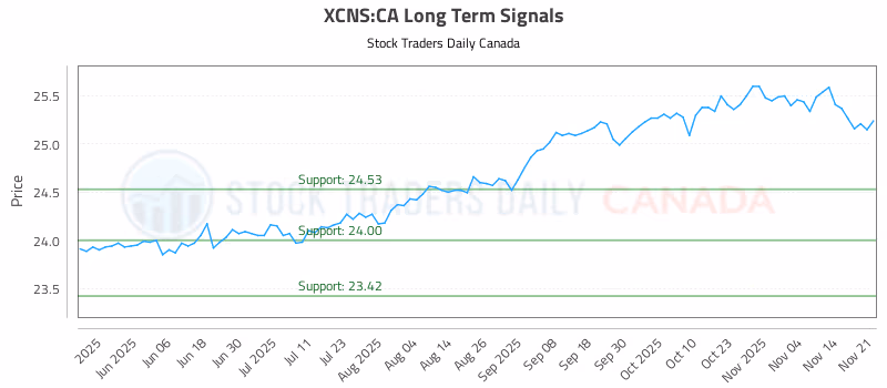 Stock Chart for XCNS:CA