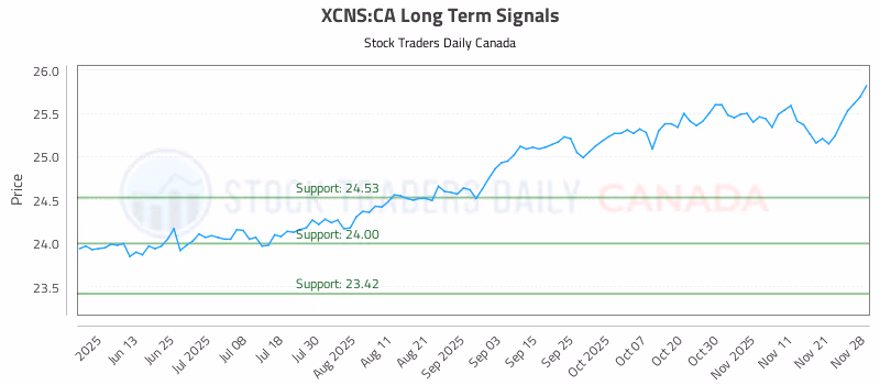 Stock Chart for XCNS:CA