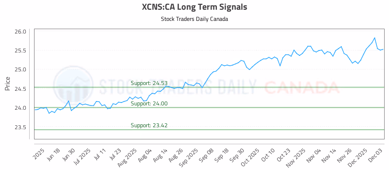 Stock Chart for XCNS:CA