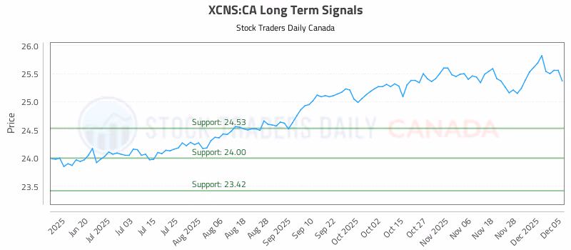Stock Chart for XCNS:CA