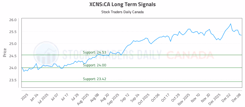 Stock Chart for XCNS:CA