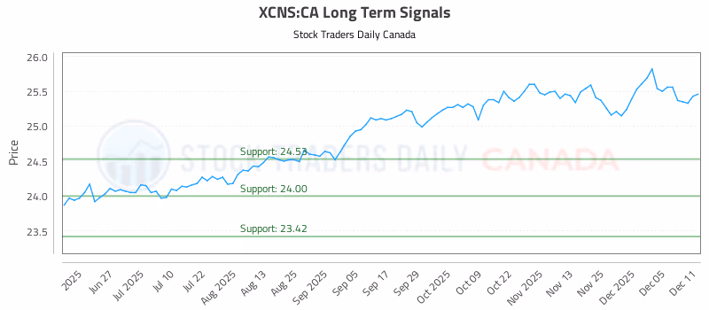 Stock Chart for XCNS:CA
