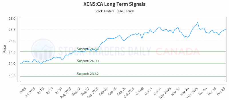 Stock Chart for XCNS:CA
