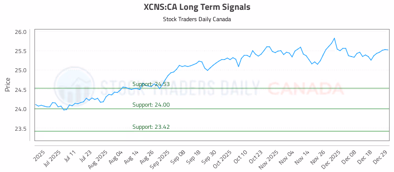 Stock Chart for XCNS:CA