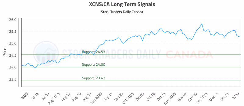 Stock Chart for XCNS:CA