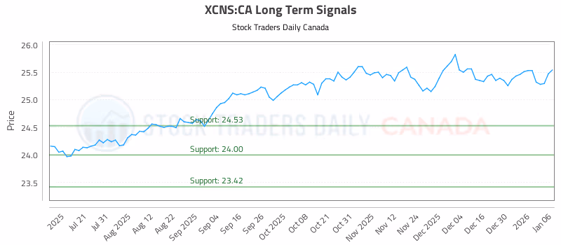 Stock Chart for XCNS:CA