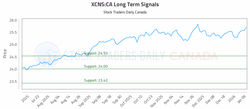 Stock Chart for XCNS:CA