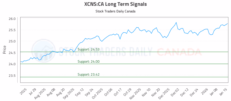 Stock Chart for XCNS:CA