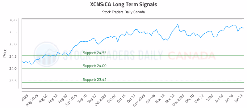 Stock Chart for XCNS:CA