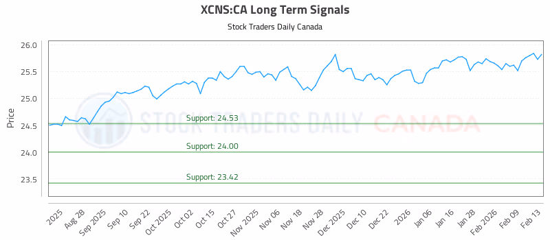 Stock Chart for XCNS:CA
