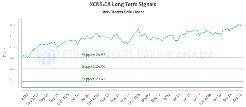 Stock Chart for XCNS:CA