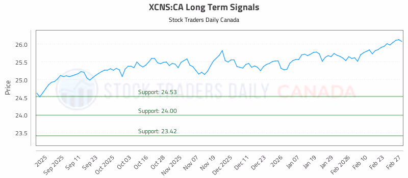 Stock Chart for XCNS:CA