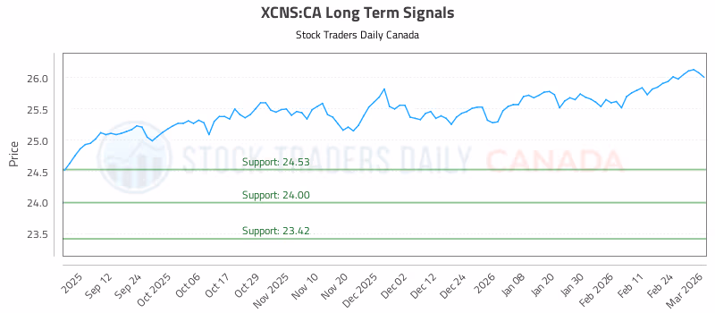 Stock Chart for XCNS:CA