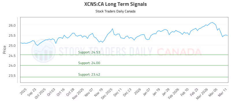 Stock Chart for XCNS:CA