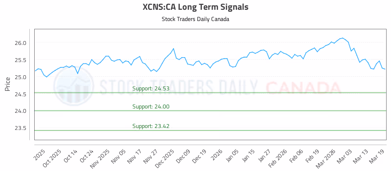 Stock Chart for XCNS:CA