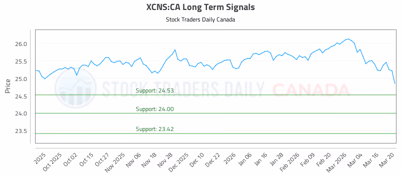 Stock Chart for XCNS:CA