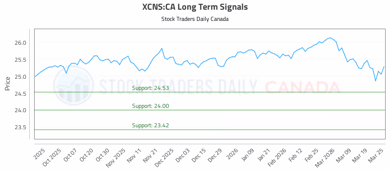 Stock Chart for XCNS:CA