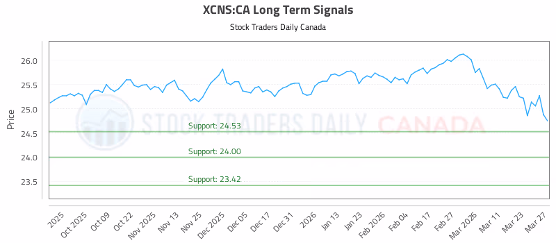 Stock Chart for XCNS:CA