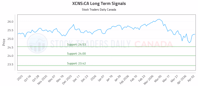 Stock Chart for XCNS:CA