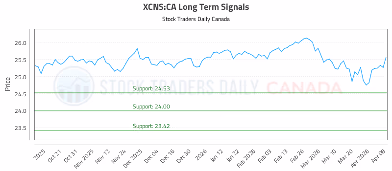 Stock Chart for XCNS:CA