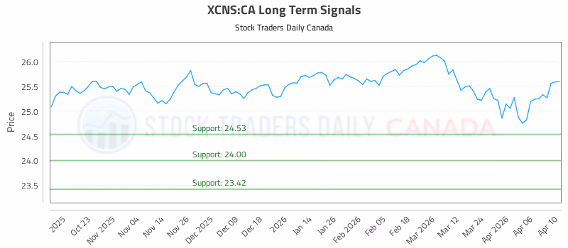Stock Chart for XCNS:CA