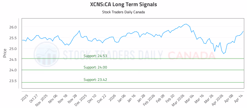 Stock Chart for XCNS:CA