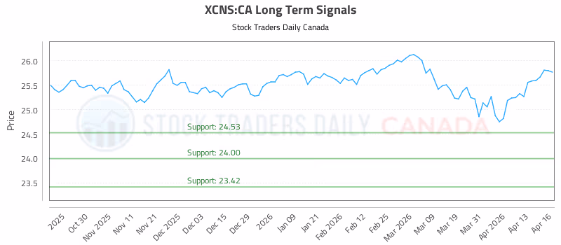 Stock Chart for XCNS:CA