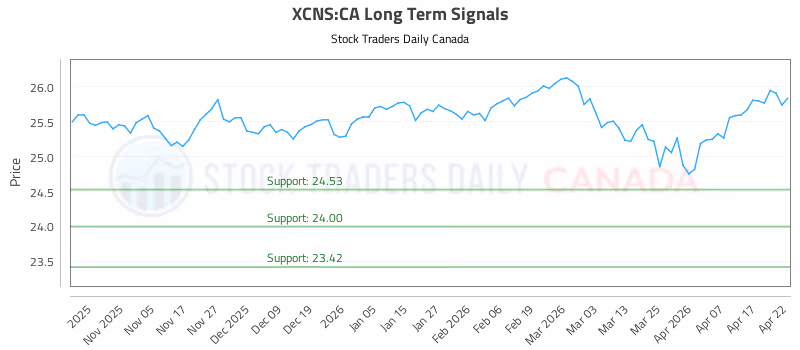 Stock Chart for XCNS:CA