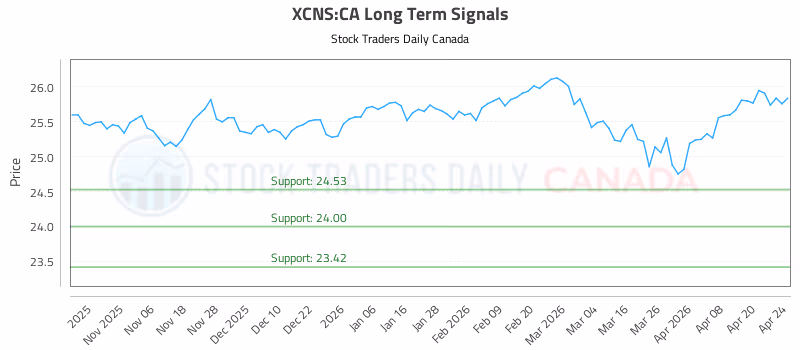 Stock Chart for XCNS:CA