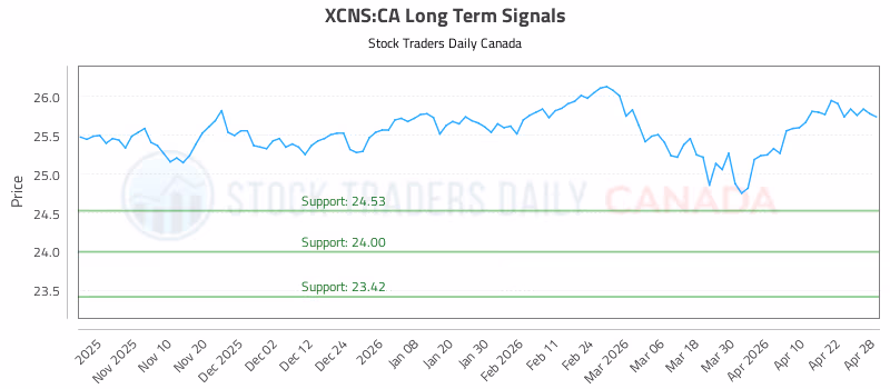 Stock Chart for XCNS:CA
