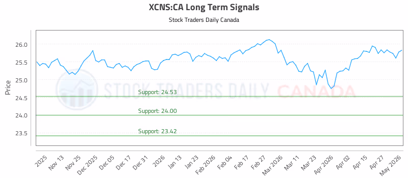 Stock Chart for XCNS:CA