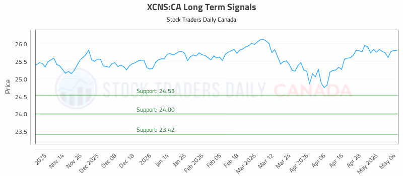 Stock Chart for XCNS:CA