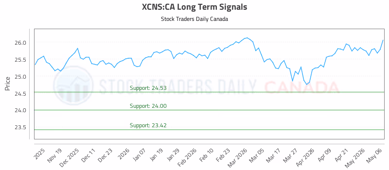Stock Chart for XCNS:CA