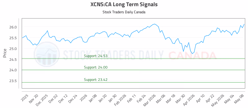 Stock Chart for XCNS:CA