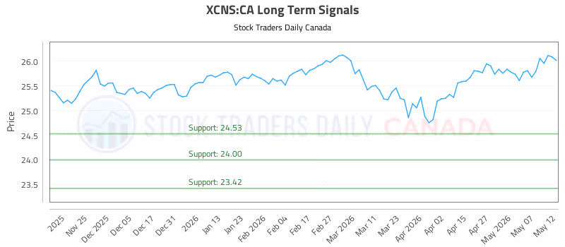 Stock Chart for XCNS:CA