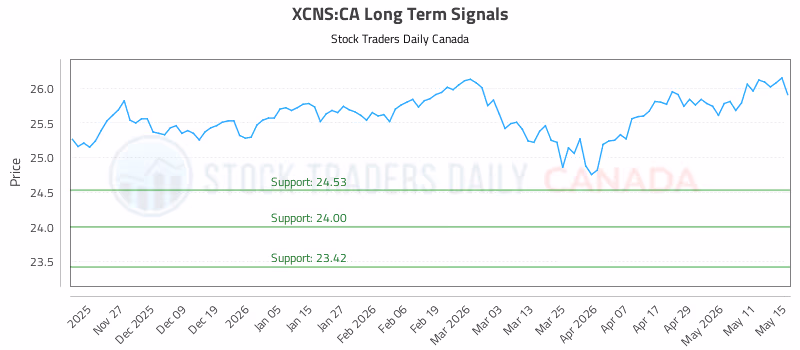 Stock Chart for XCNS:CA