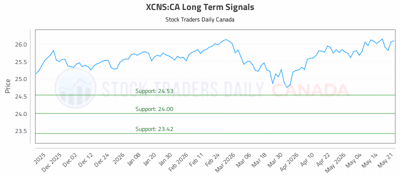 Stock Chart for XCNS:CA