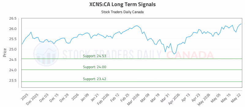 Stock Chart for XCNS:CA
