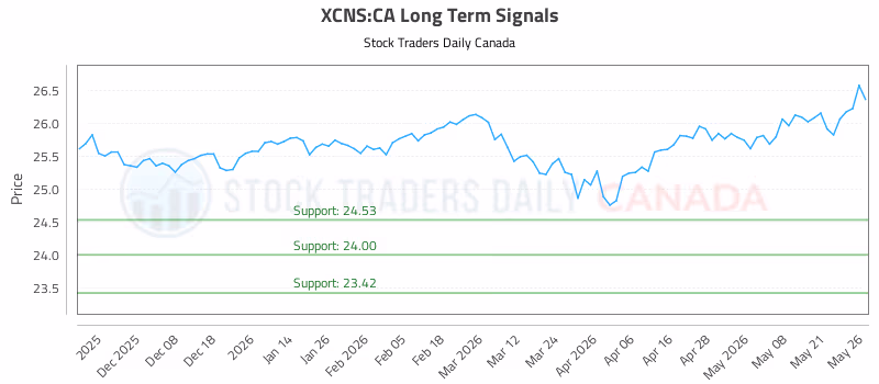 Stock Chart for XCNS:CA