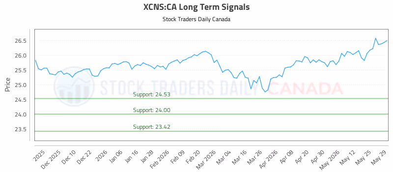 Stock Chart for XCNS:CA