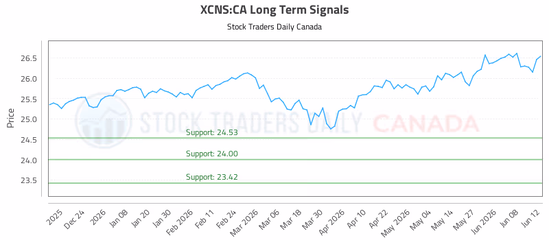 Stock Chart for XCNS:CA