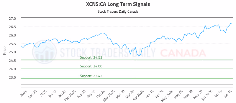 Stock Chart for XCNS:CA
