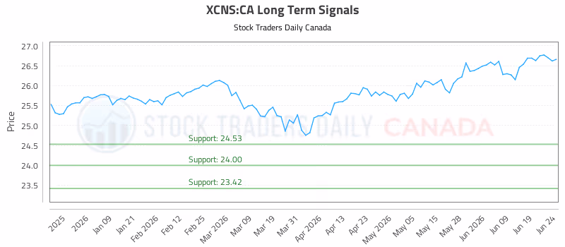 Stock Chart for XCNS:CA