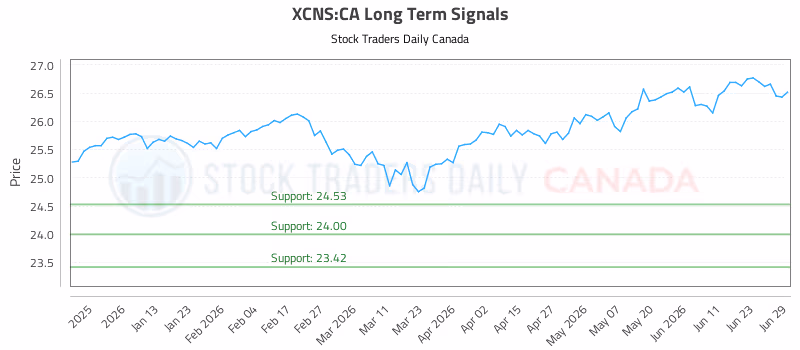 Stock Chart for XCNS:CA