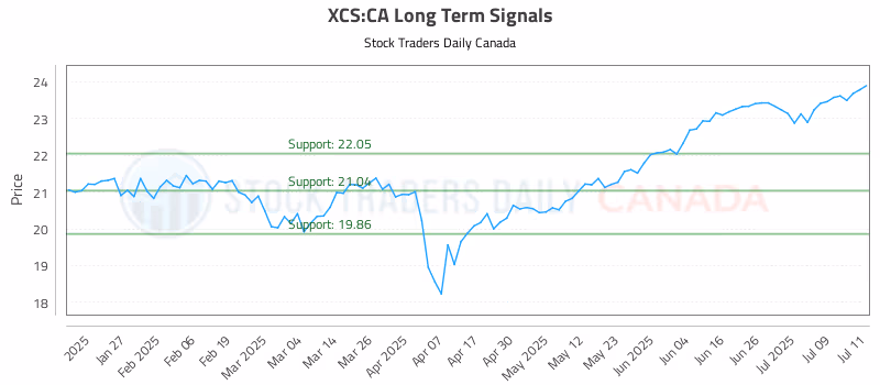 Stock Chart for XCS:CA