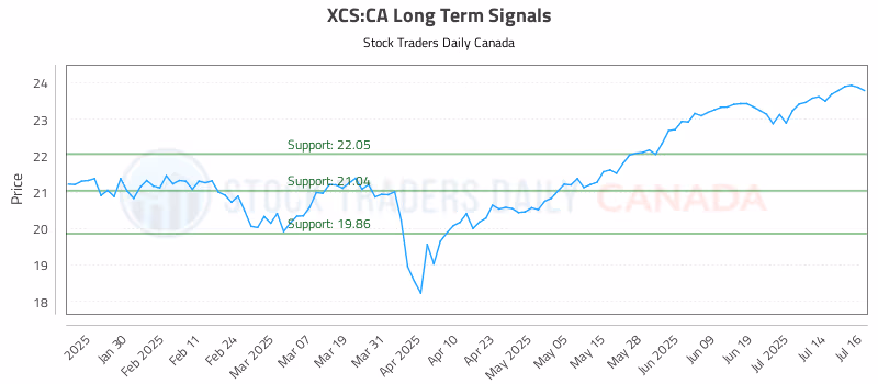 Stock Chart for XCS:CA