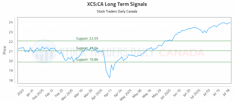 Stock Chart for XCS:CA