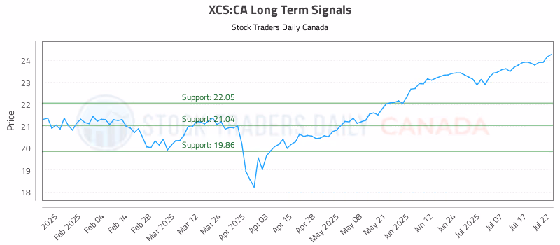 Stock Chart for XCS:CA